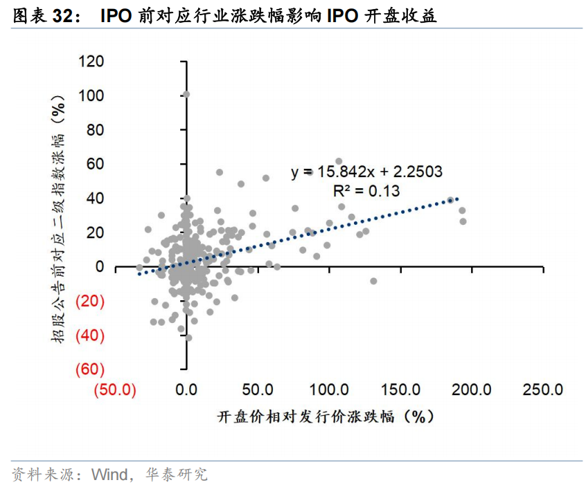 华泰 | 策略:港股IPO放量的影响与高效打新策略