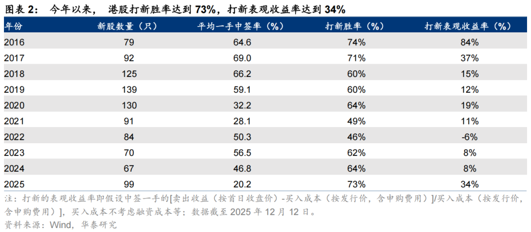 华泰 | 策略:港股IPO放量的影响与高效打新策略