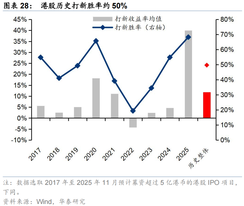 华泰 | 策略:港股IPO放量的影响与高效打新策略