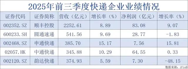 （2025年前三季度快递企业业绩情况，图源：银莕财经）