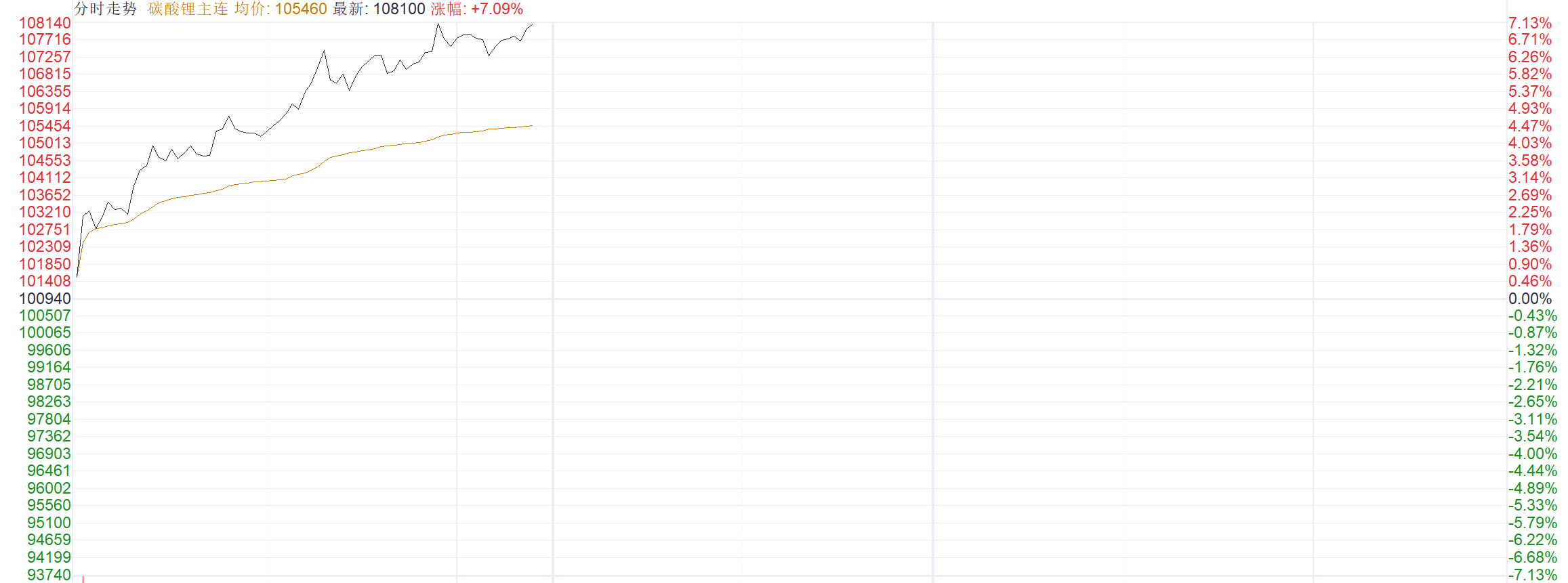 注：碳酸锂期货的表现