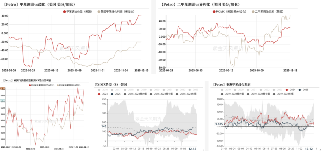 数据来源：WIND，紫金天风期货研究所
