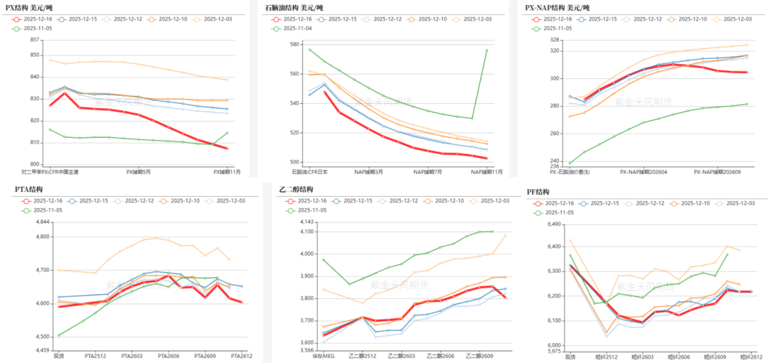 数据来源：郑商所，大商所，新交所，紫金天风期货研究所