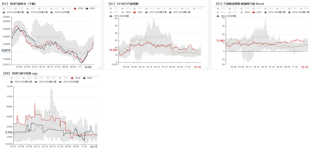 数据来源：路透，紫金天风期货研究所