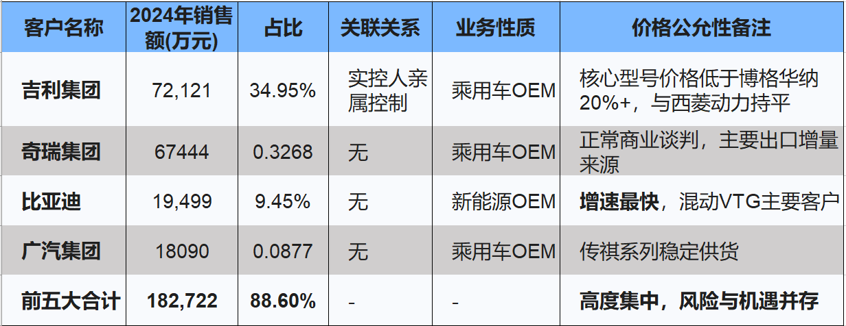 丰沃股份客户集中度与关联交易明细表（制表：财中社）
