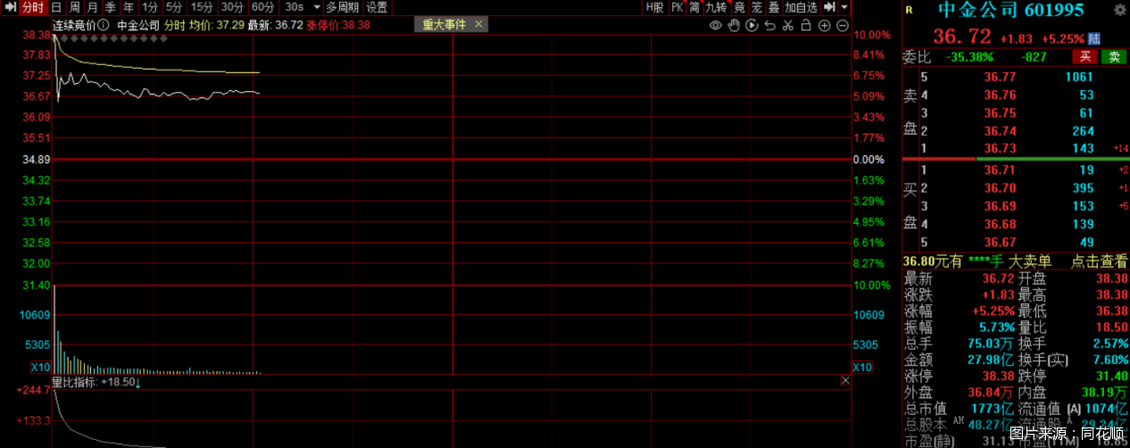 中金公司等三股开盘大涨,多方推动下头部券商合并潮将起