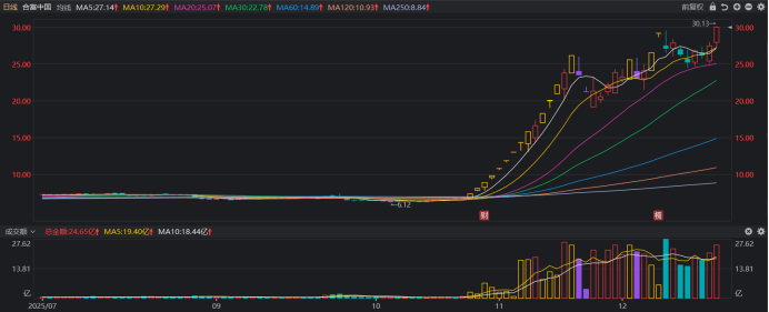 注：合富中国今日股价创历史新高（截至12月18日收盘）