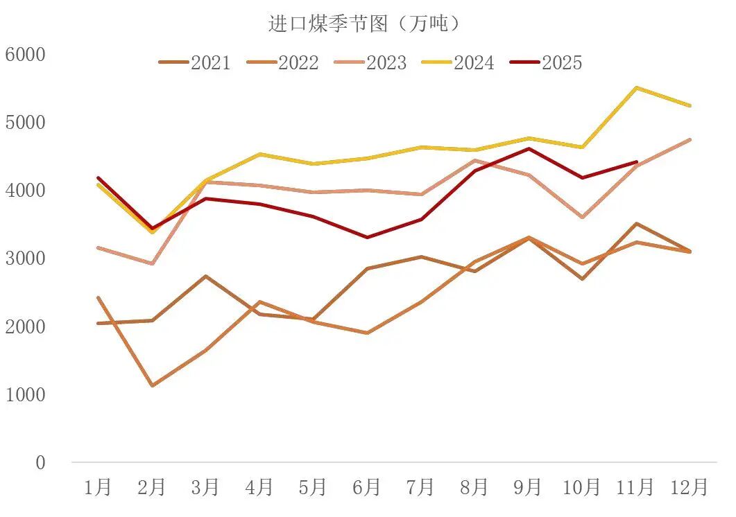 资料来源：海关总署，山西证券研究所