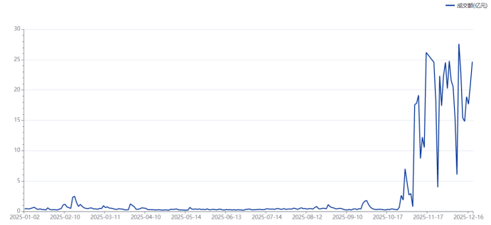 注：合富中国年内成交额变动情况（截至12月18日收盘）