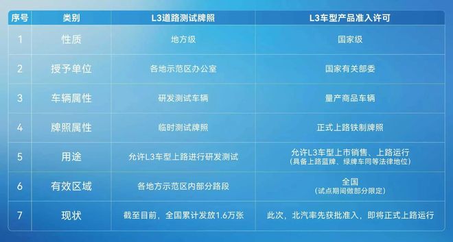 北汽集团详解L3级自动驾驶“测试牌照”和“准入许可”区别