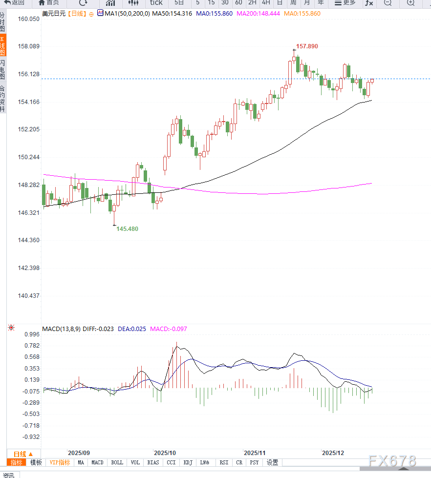 日本央行加息预期压制美元反弹,美元兑日元在156关口前陷入观望