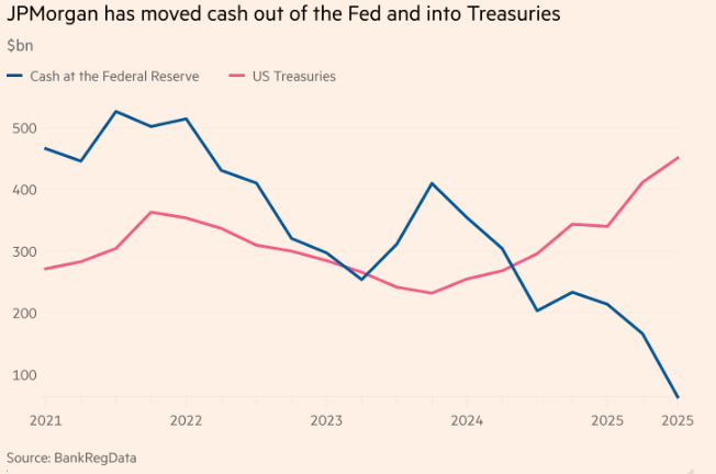 怪不得美联储“慌了”?和六年前一样 华尔街最大银行不来存钱了