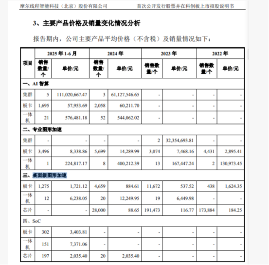 数据来源：摩尔线程招股书