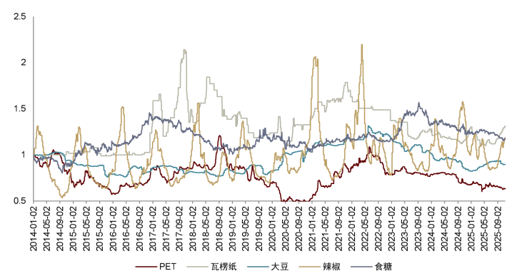 注:取2014/1/1原材料成本=1资料来源:Wind,中金公司研究部