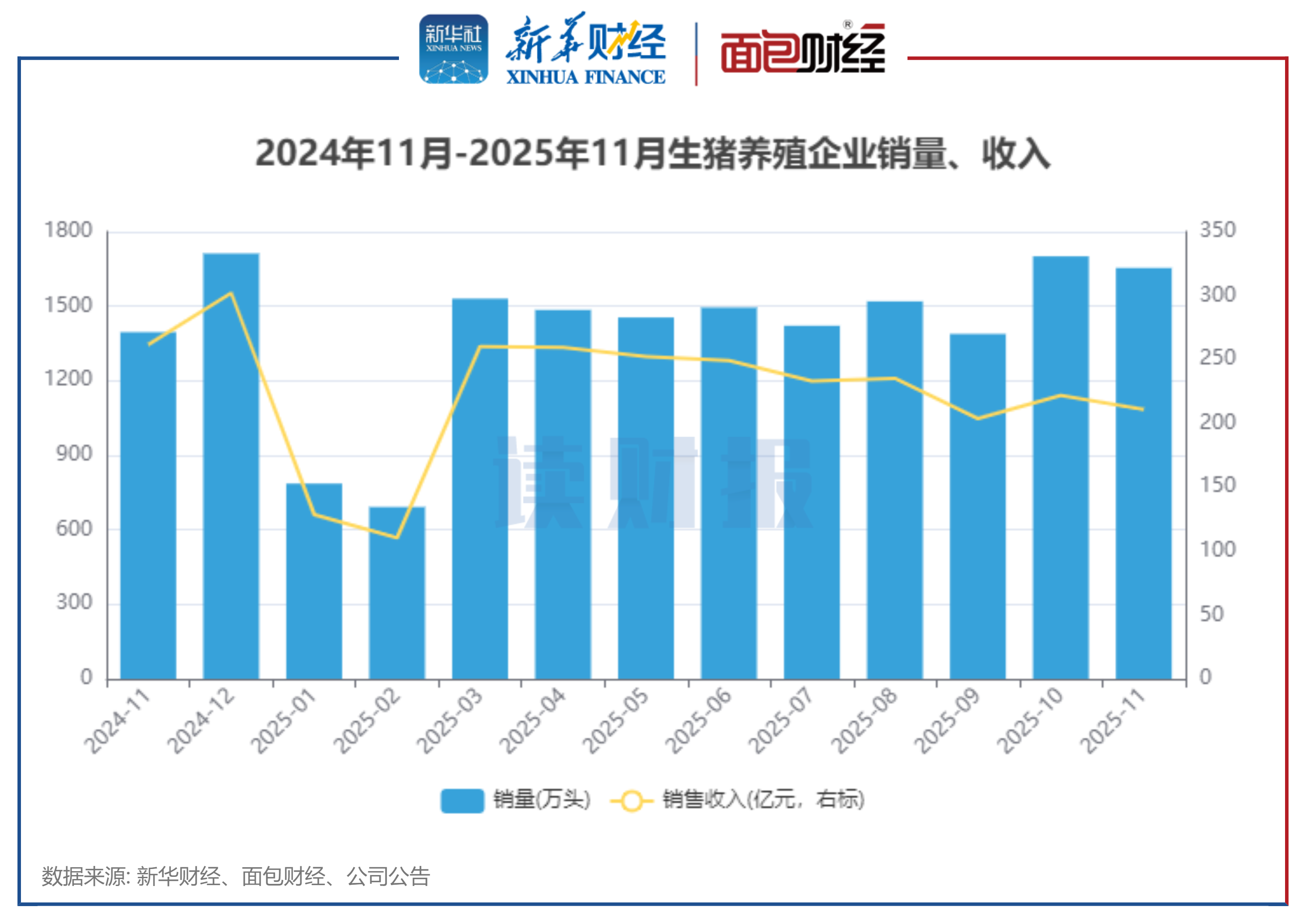 图2：2024年11月-2025年11月生猪养殖企业销量、收入