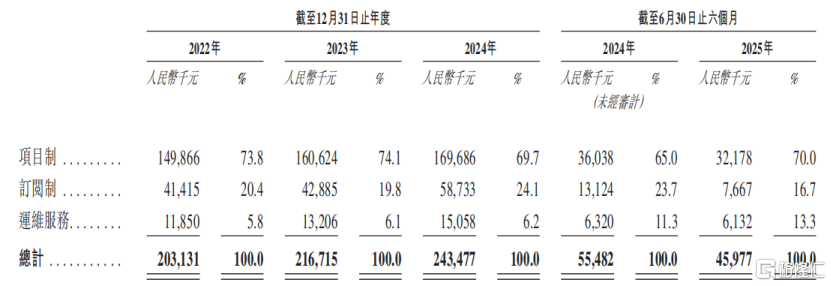 珠海金智维冲击IPO，专注于AI数字员工领域，三年半亏损超8亿