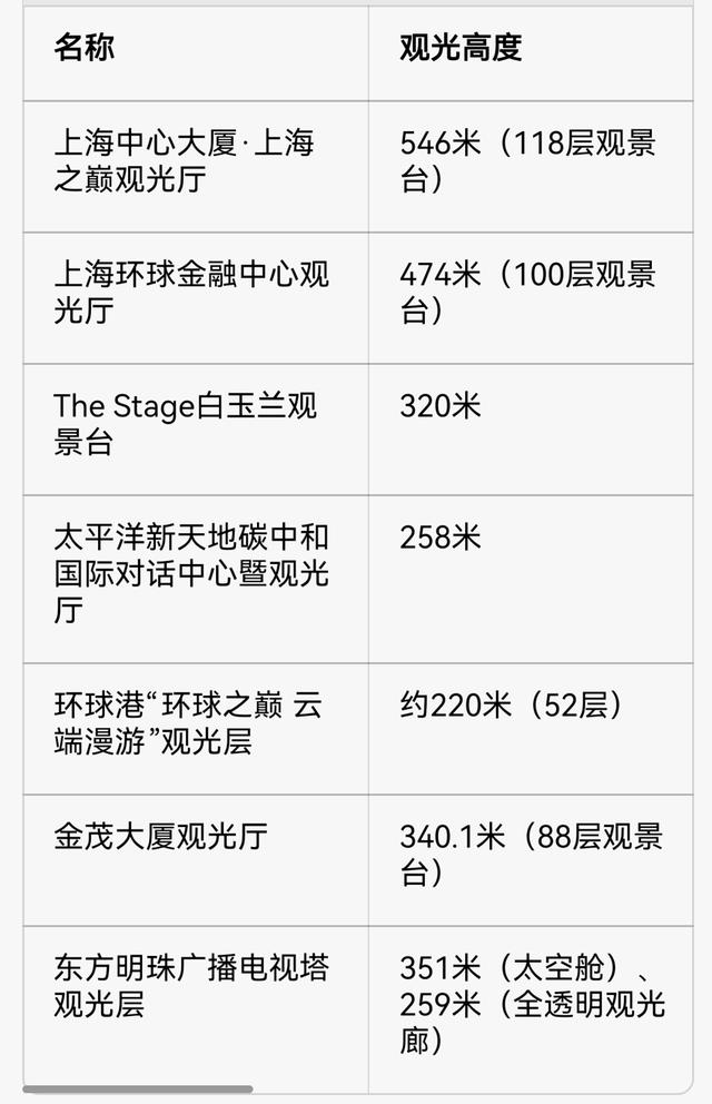 上海登高观光打卡点。李宝花 制图