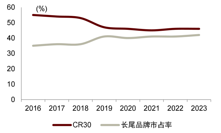 注:长尾品牌指市占率低于0.01%的公司资料来源:欧睿,仙乐健康公司公告,中金公司研究部