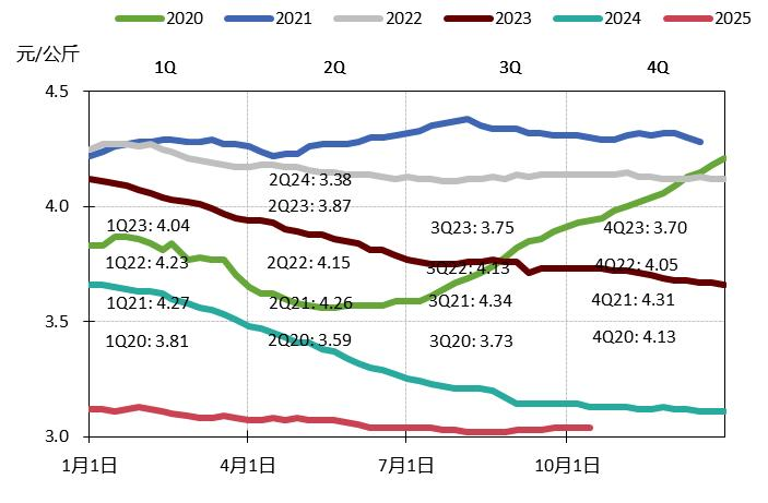 注:数据截至2025年10月30日资料来源:农业部,Wind,中金公司研究部