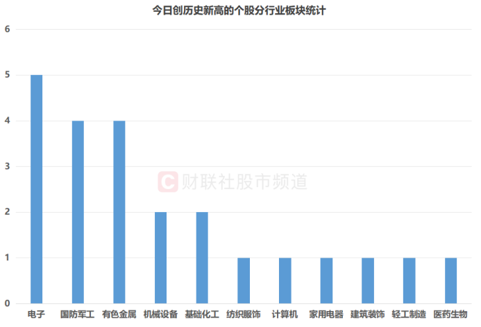 注：今日创历史新高的个股分行业板块统计（截至12月18日收盘）