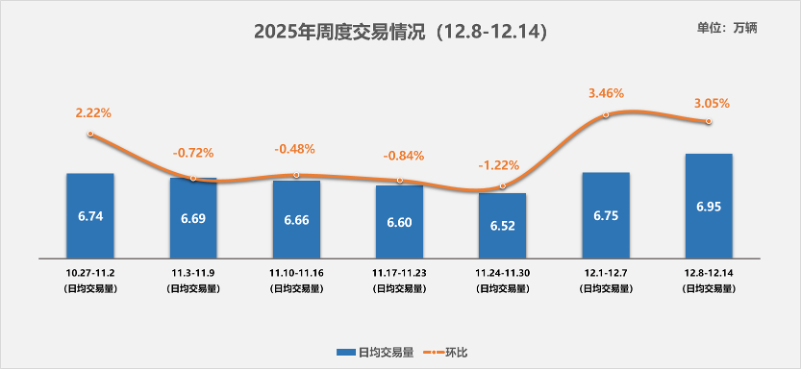 中国汽车流通协会：12月后半程二手车市场将呈“前高后稳”特征 区域市场流动性预计进一步增强