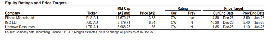 碳酸锂目标价18000美元！摩根大通对锂价极为乐观，上调所有纯锂矿商评级至“增持”