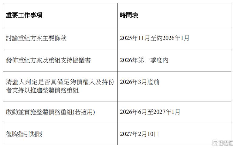 华南城(01668.HK)披露整体债务重组最新进展:预计2026年第一季度内发布重组方案及重组支持协议书