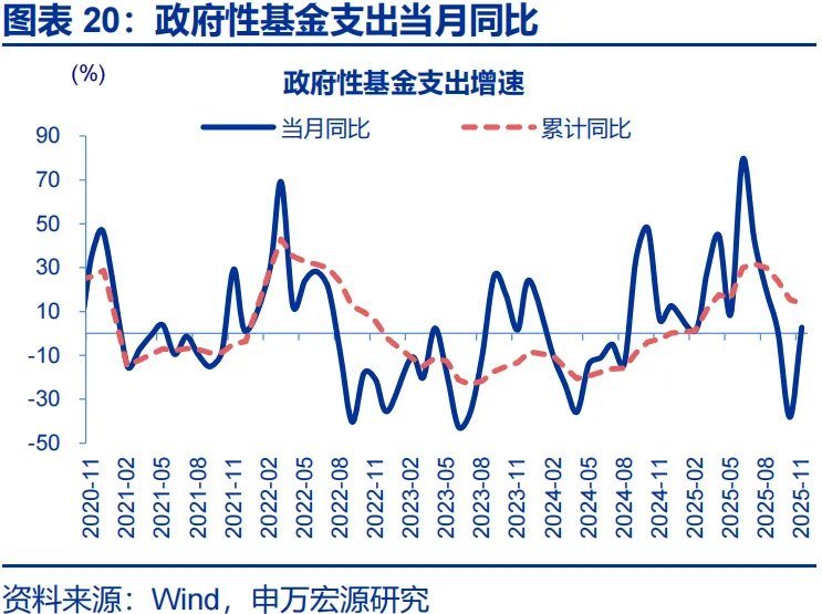 本文来源:申万宏源宏观