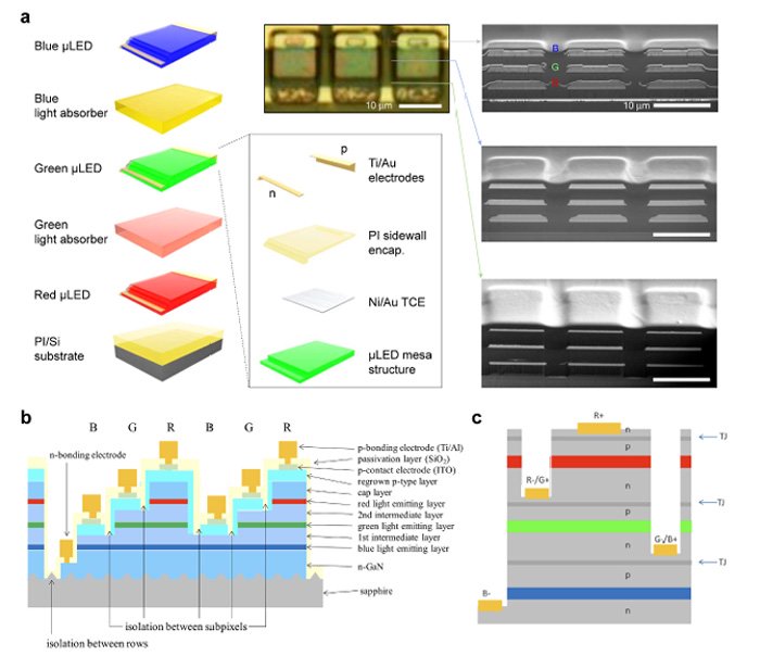 图1 全彩Micro LED的多元化堆叠集成结构设计