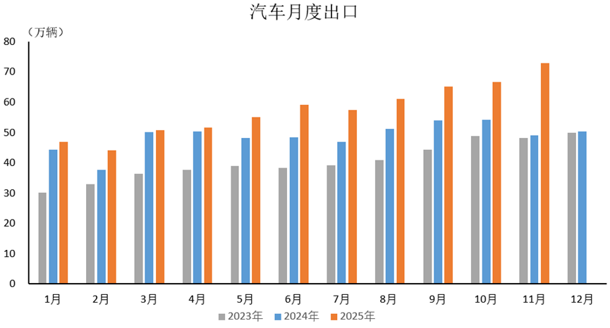 中汽协：11月汽车出口72.8万辆 同比增长48.5%