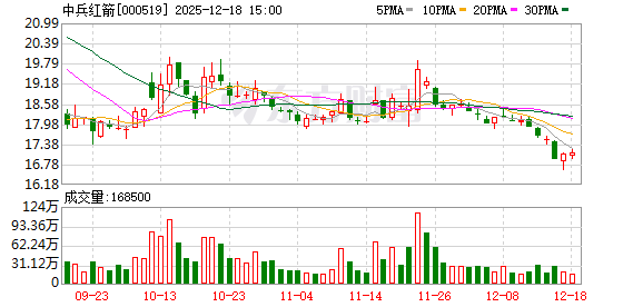 中兵红箭：全资子公司中南钻石今年以来生产经营态势良好