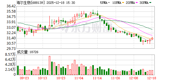 海尔生物:公司外延并购工作正在有序推进