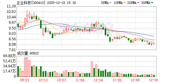 正业科技:签订合计1.2亿元设备采购安装合同
