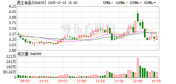 西王食品:截至三季度公司已扭亏为盈