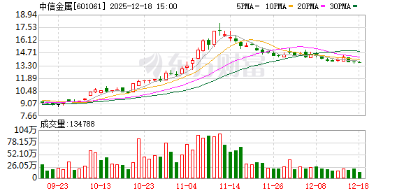 中信金属:截至2025年11月28日公司A股股东人数为57030户