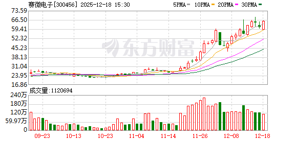 赛微电子:赛莱克斯北京已实现硅麦克风、BAW滤波器、微振镜、超高频器件的量产