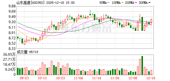 山东高速：拟计提东兴证券长期股权投资减值准备约6.9亿元