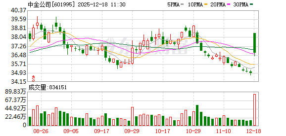 中金公司等三股开盘大涨,多方推动下头部券商合并潮将起