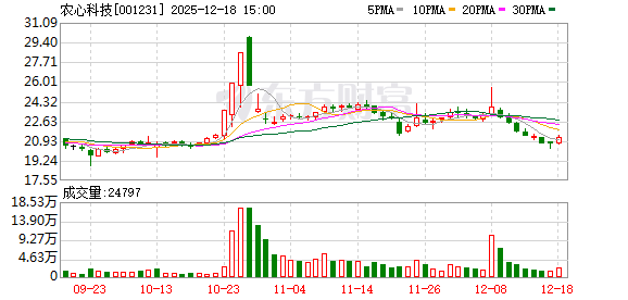 农心科技:截至2025年12月10日股东人数为12542户