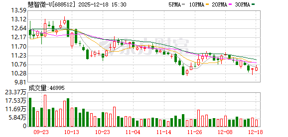 慧智微:争取以良好的业绩回报广大投资者
