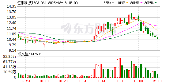 恒银科技：王淑琴减持2.3534%公司股份