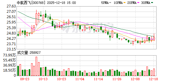 中航西飞:公司的主营业务为军用大中型飞机、民用飞机零部件的研发、制造与销售,属于航空制造业