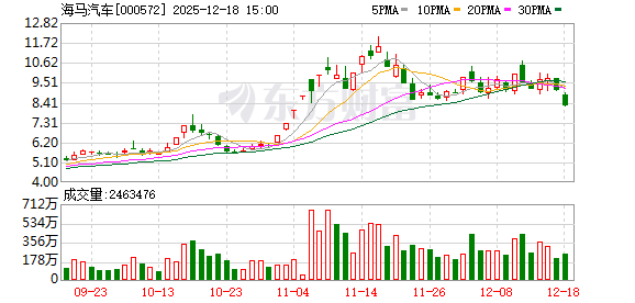 海马汽车：公司光伏制氢技术目前主要为公司旗下的氢能汽车示范运营提供绿色能源保障