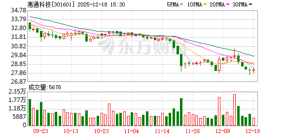 惠通科技:全资子公司惠通生物的聚乳酸切片目前仅完成首次投料试车
