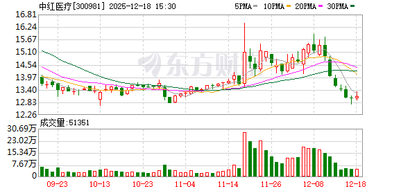 中红医疗:不存在逾期担保和涉及诉讼的担保