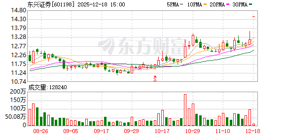 山东高速：拟计提东兴证券长期股权投资减值准备约6.9亿元