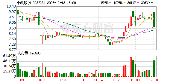 股价跌停！小崧股份拟2.86亿元易主，新主涉医疗、旅游等资产