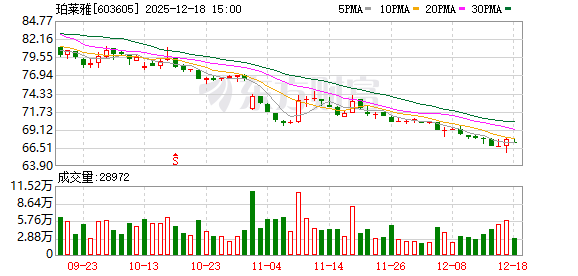 珀莱雅:公司持续加强投资者沟通