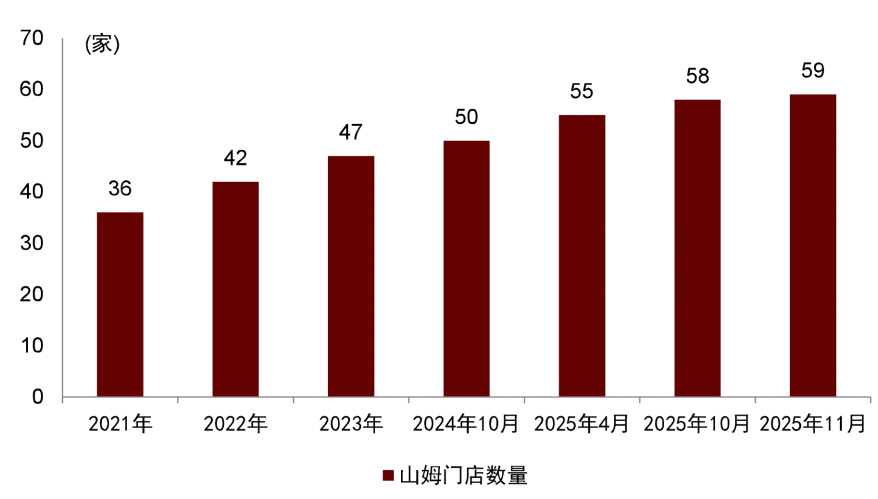注:统计至2025年11月9日资料来源:沃尔玛中国,山姆APP,中金公司研究部