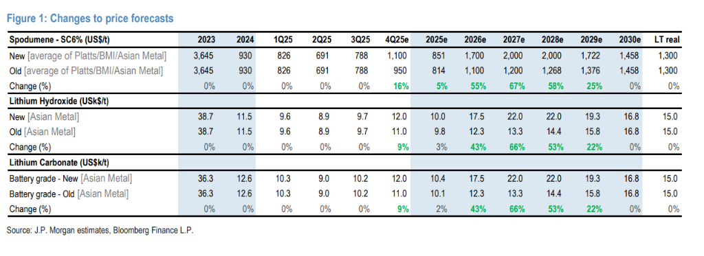 碳酸锂目标价18000美元！摩根大通对锂价极为乐观，上调所有纯锂矿商评级至“增持”